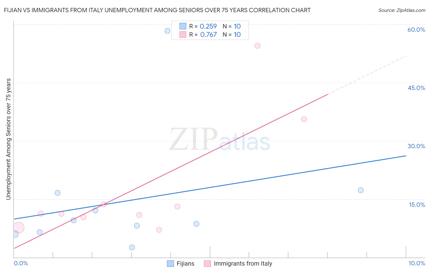 Fijian vs Immigrants from Italy Unemployment Among Seniors over 75 years