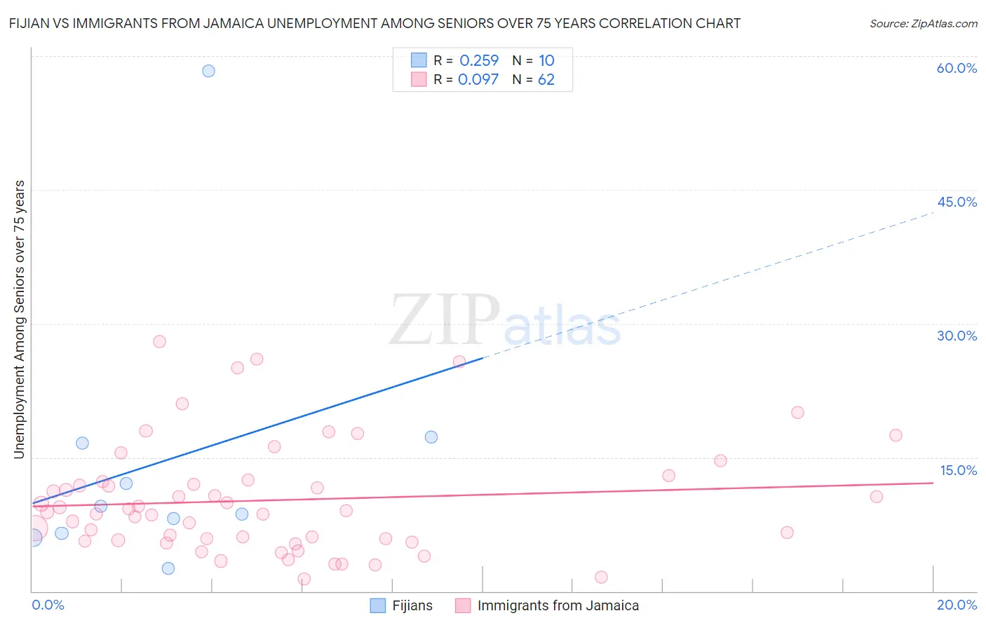 Fijian vs Immigrants from Jamaica Unemployment Among Seniors over 75 years