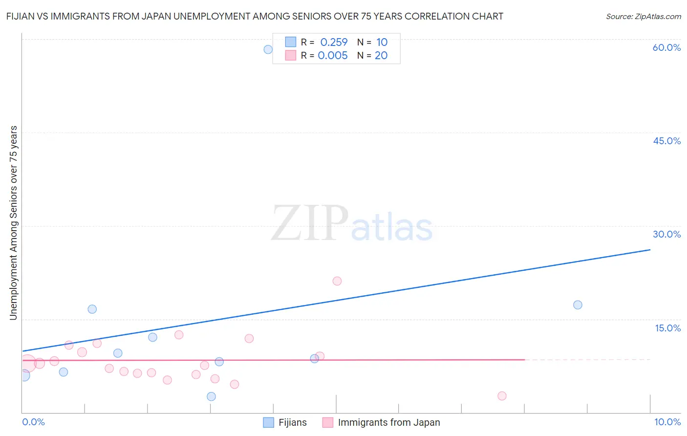 Fijian vs Immigrants from Japan Unemployment Among Seniors over 75 years