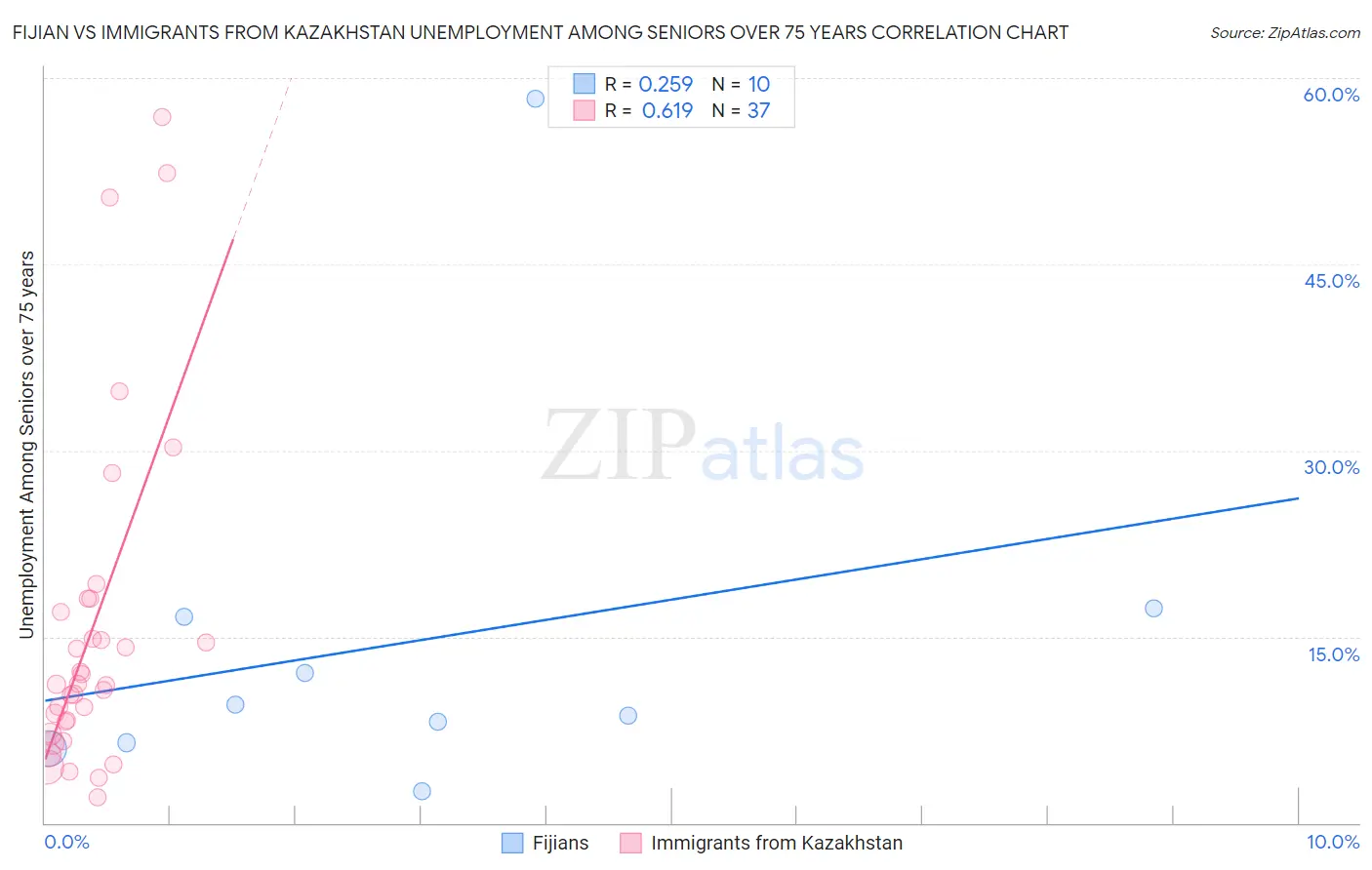 Fijian vs Immigrants from Kazakhstan Unemployment Among Seniors over 75 years