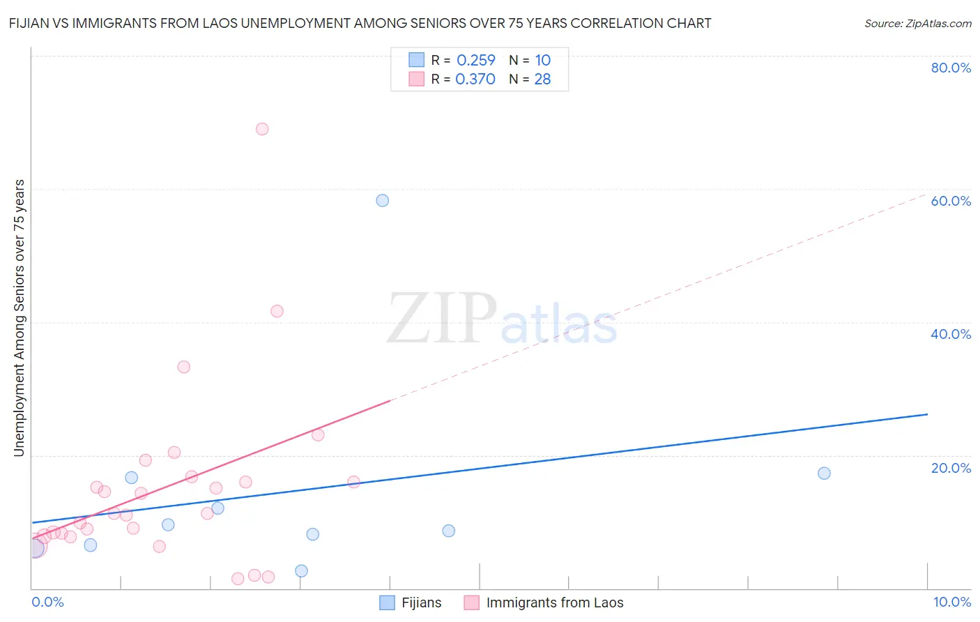 Fijian vs Immigrants from Laos Unemployment Among Seniors over 75 years