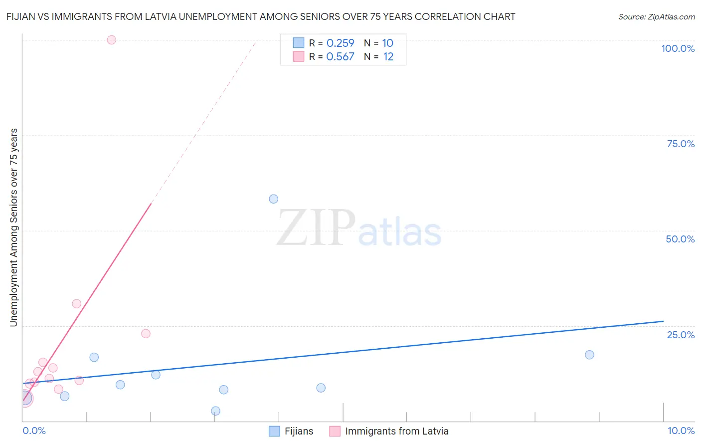 Fijian vs Immigrants from Latvia Unemployment Among Seniors over 75 years