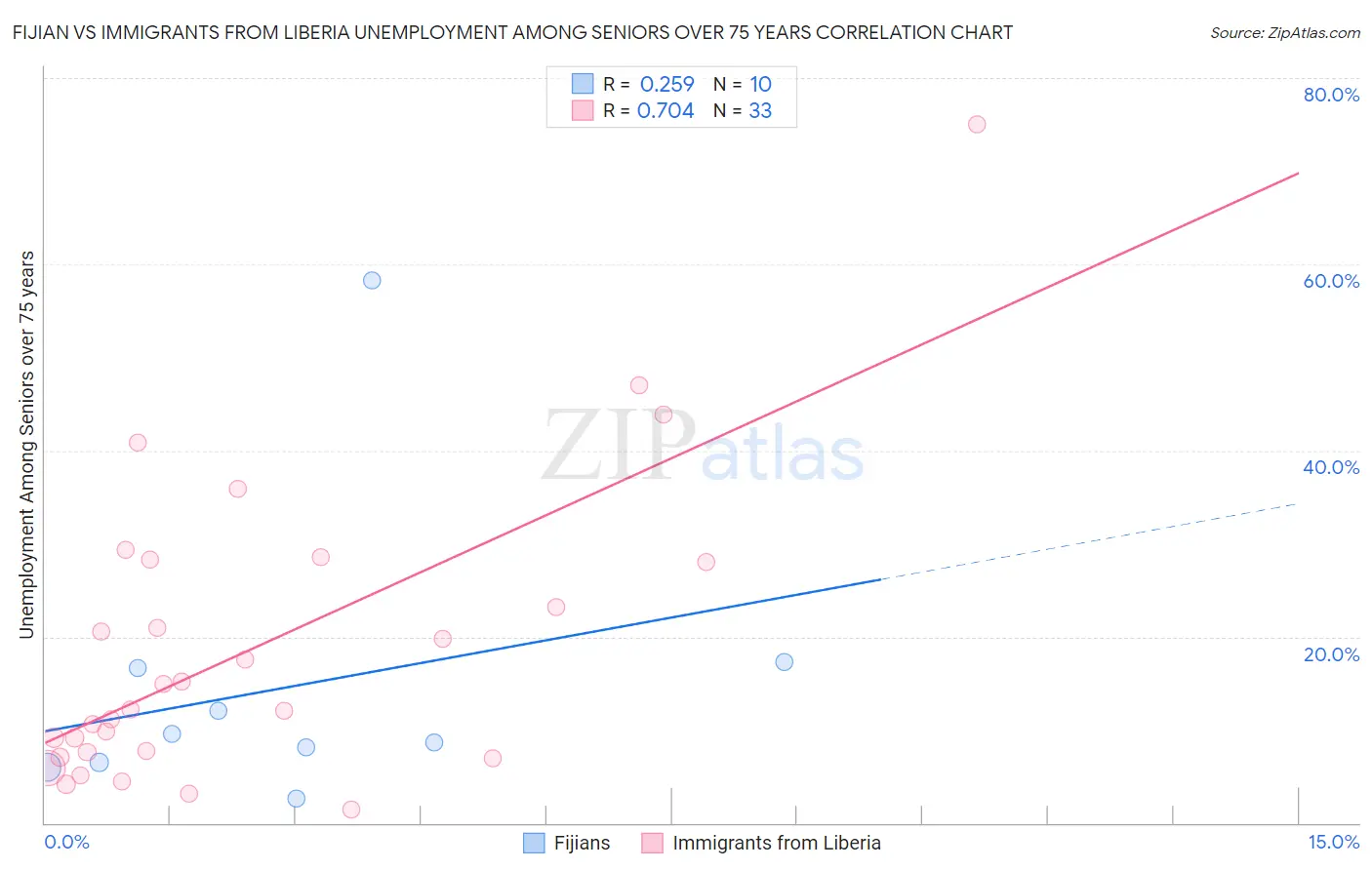 Fijian vs Immigrants from Liberia Unemployment Among Seniors over 75 years