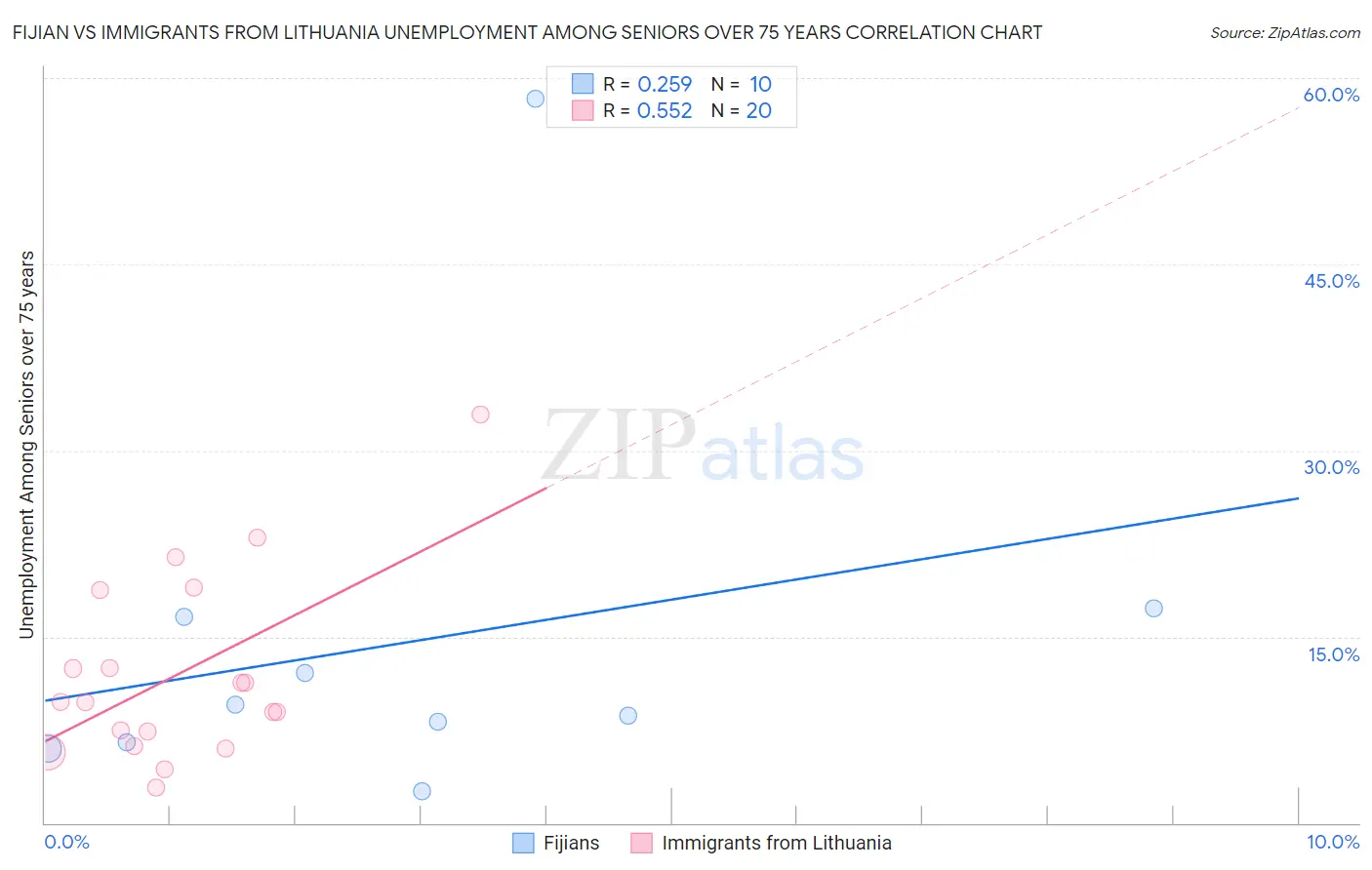 Fijian vs Immigrants from Lithuania Unemployment Among Seniors over 75 years
