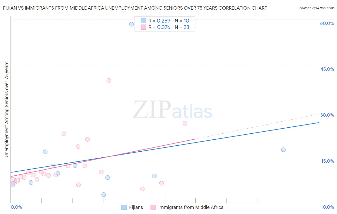 Fijian vs Immigrants from Middle Africa Unemployment Among Seniors over 75 years