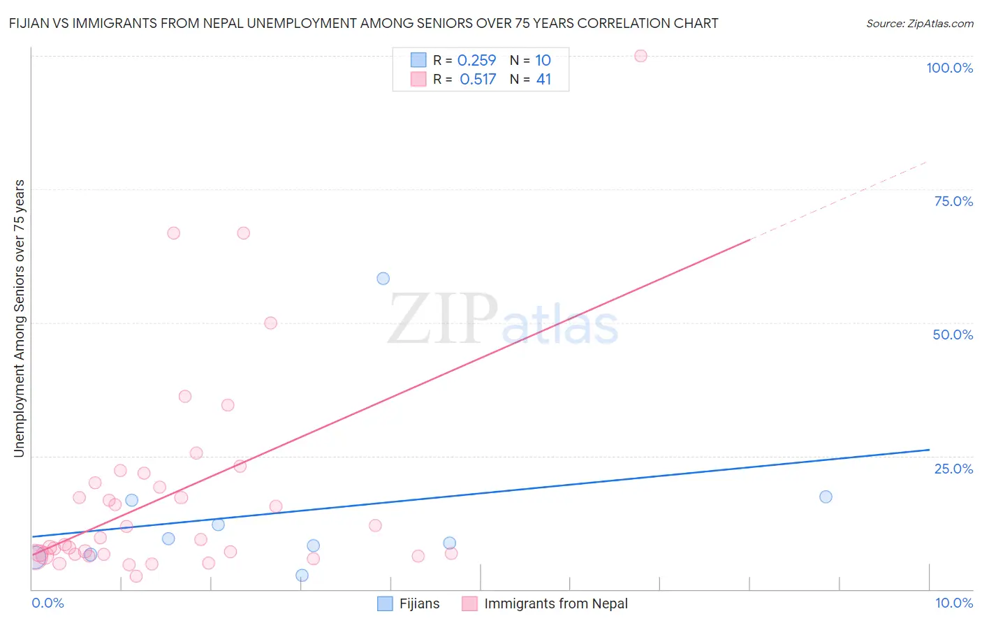 Fijian vs Immigrants from Nepal Unemployment Among Seniors over 75 years