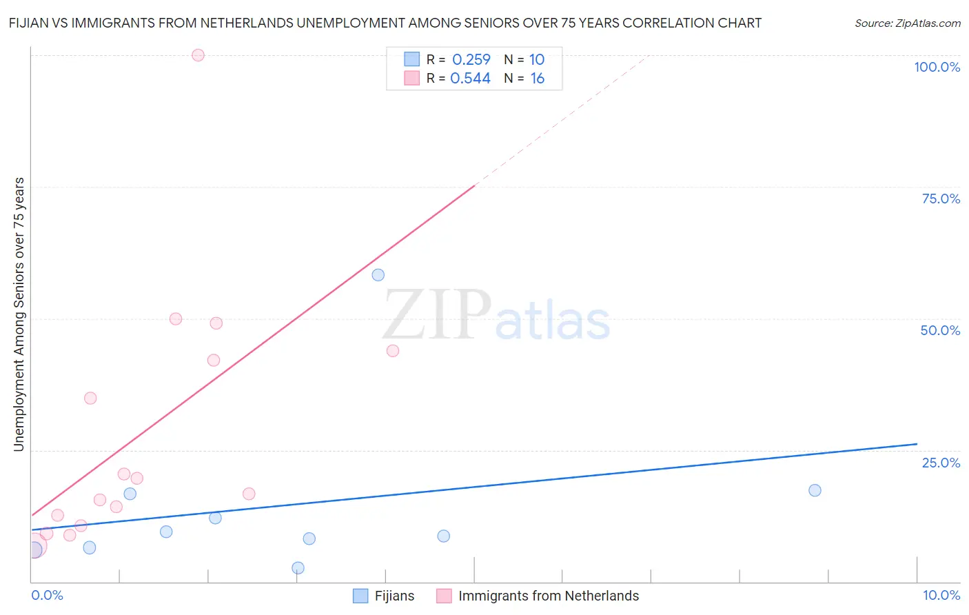 Fijian vs Immigrants from Netherlands Unemployment Among Seniors over 75 years