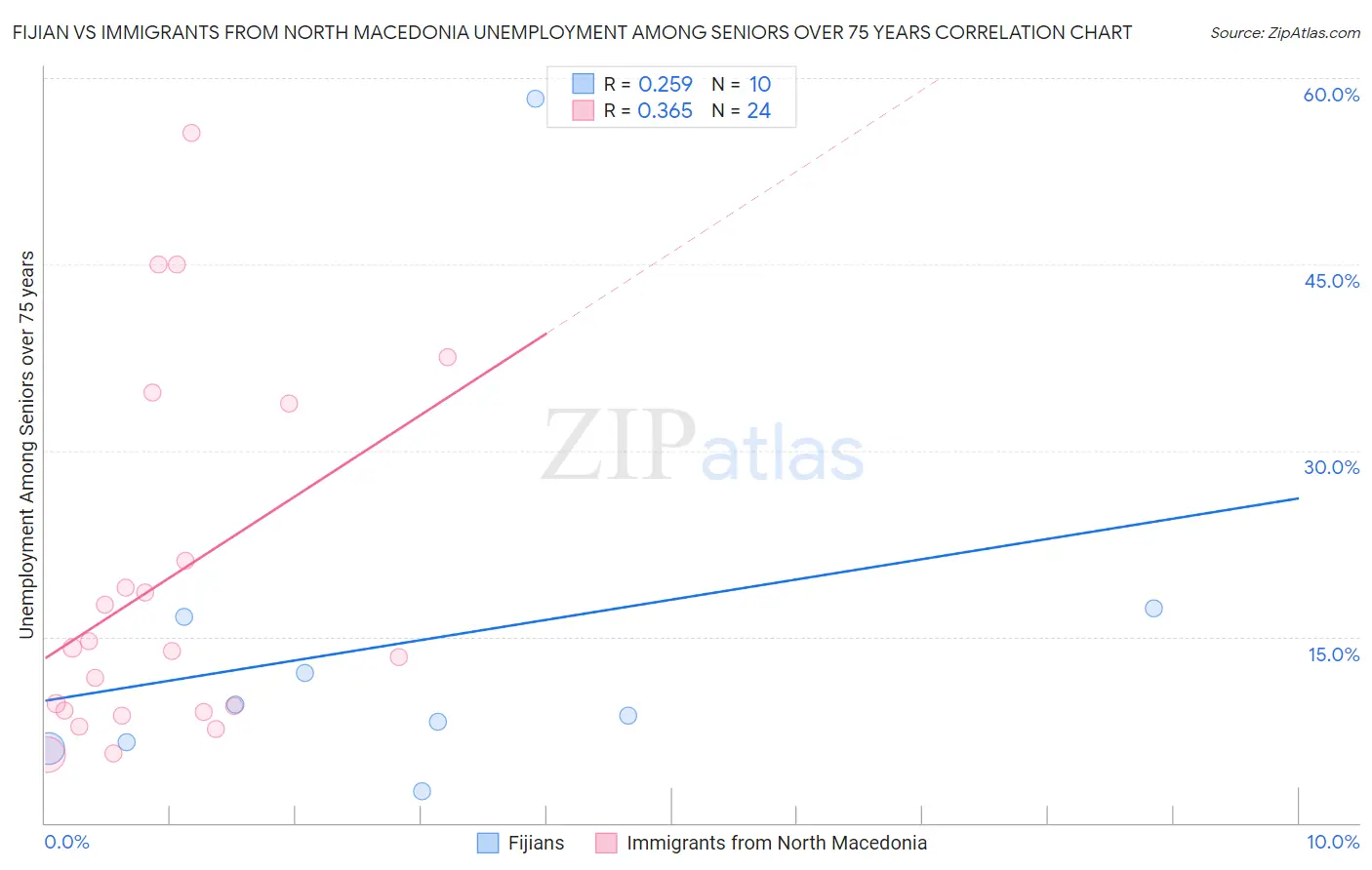 Fijian vs Immigrants from North Macedonia Unemployment Among Seniors over 75 years