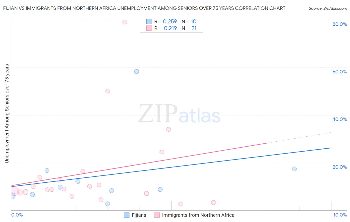 Fijian vs Immigrants from Northern Africa Unemployment Among Seniors over 75 years
