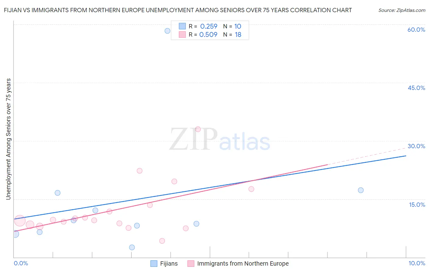 Fijian vs Immigrants from Northern Europe Unemployment Among Seniors over 75 years