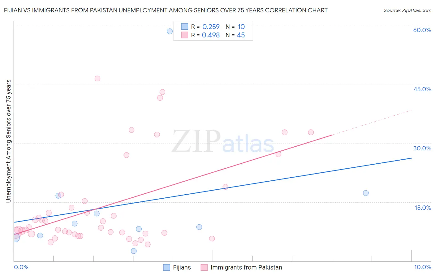 Fijian vs Immigrants from Pakistan Unemployment Among Seniors over 75 years