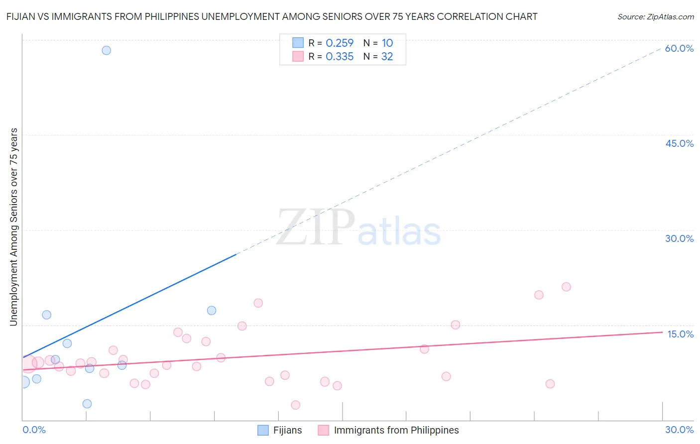 Fijian vs Immigrants from Philippines Unemployment Among Seniors over 75 years