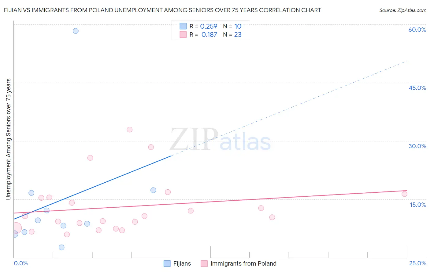 Fijian vs Immigrants from Poland Unemployment Among Seniors over 75 years