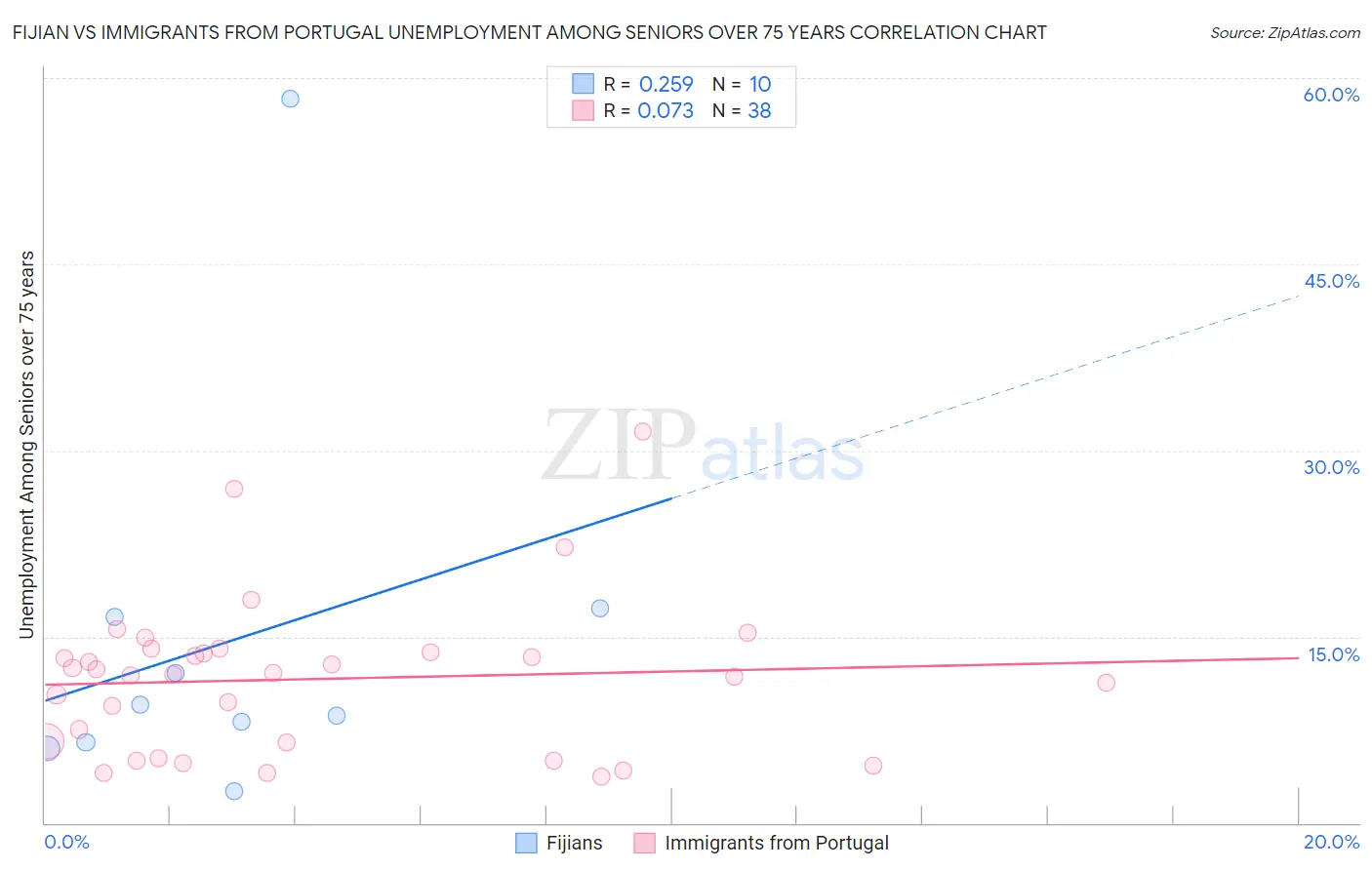 Fijian vs Immigrants from Portugal Unemployment Among Seniors over 75 years