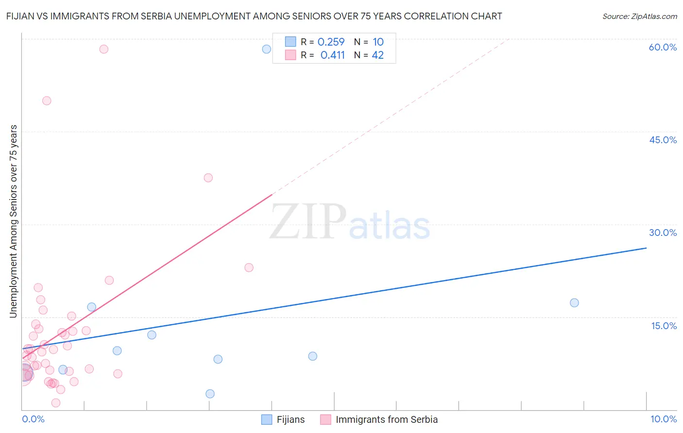 Fijian vs Immigrants from Serbia Unemployment Among Seniors over 75 years