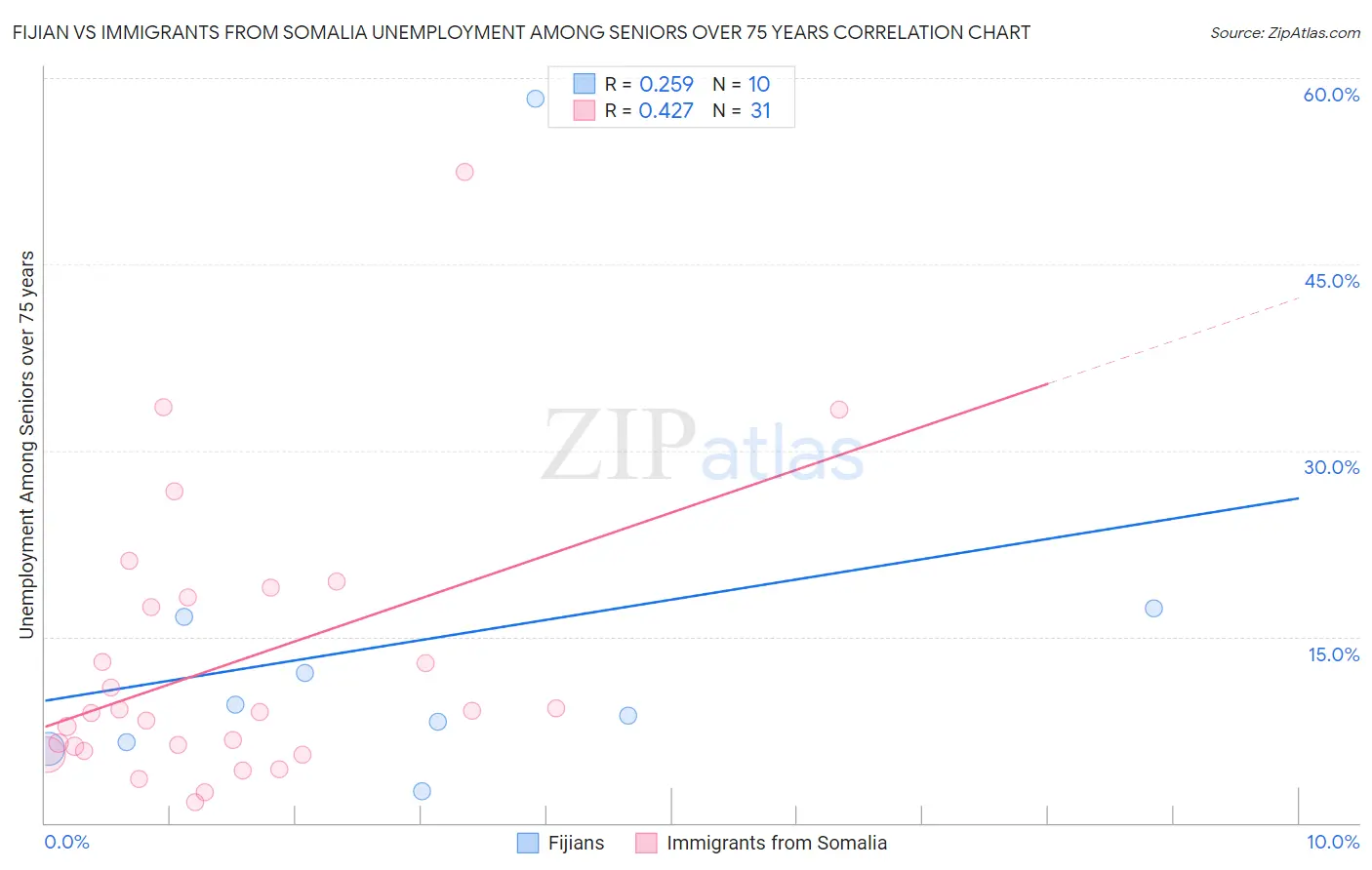 Fijian vs Immigrants from Somalia Unemployment Among Seniors over 75 years