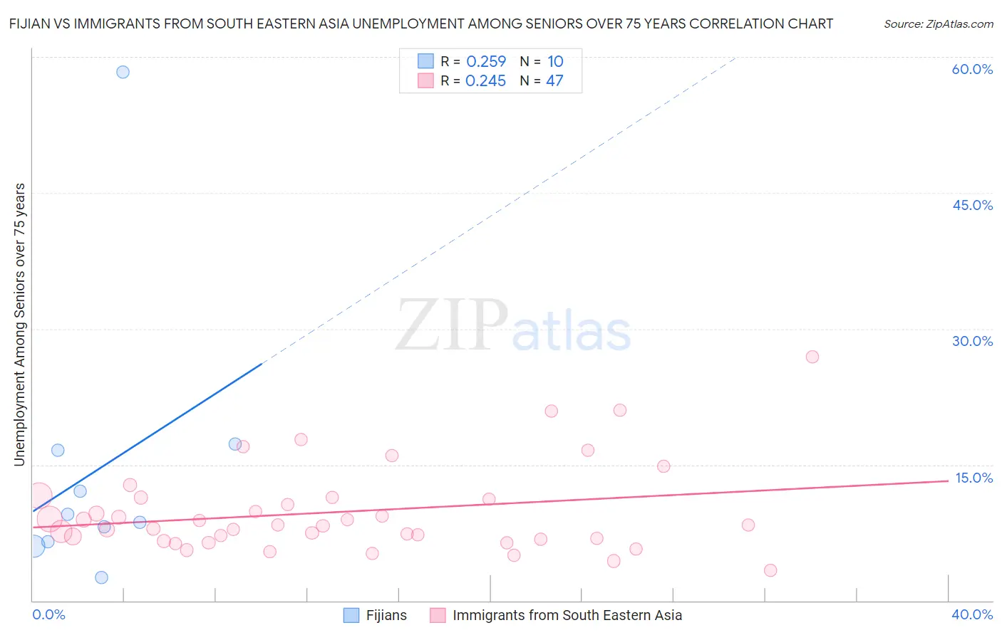 Fijian vs Immigrants from South Eastern Asia Unemployment Among Seniors over 75 years