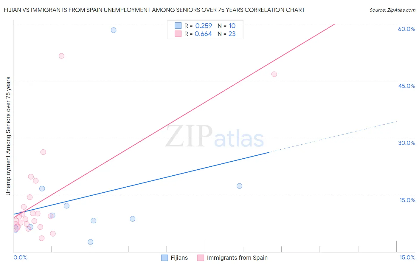 Fijian vs Immigrants from Spain Unemployment Among Seniors over 75 years