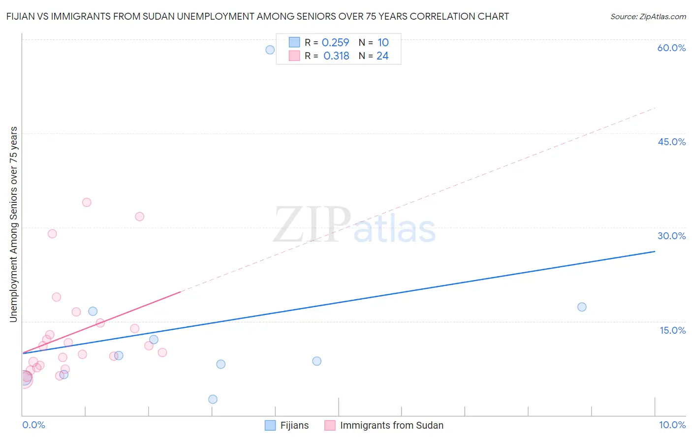 Fijian vs Immigrants from Sudan Unemployment Among Seniors over 75 years