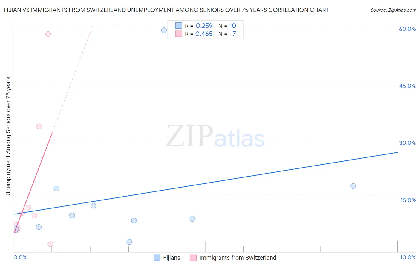 Fijian vs Immigrants from Switzerland Unemployment Among Seniors over 75 years