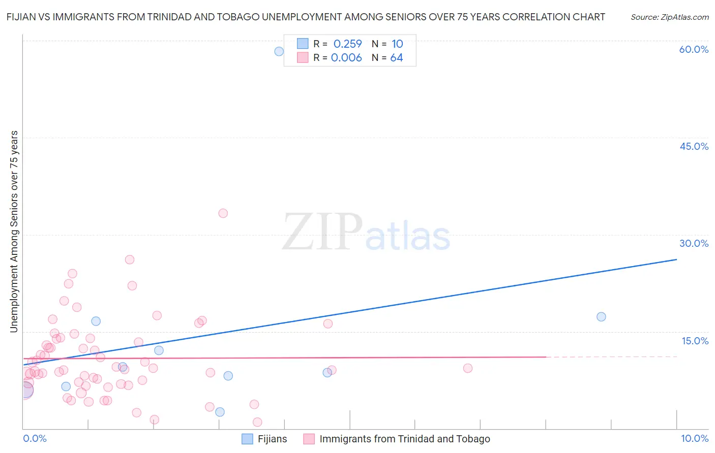 Fijian vs Immigrants from Trinidad and Tobago Unemployment Among Seniors over 75 years