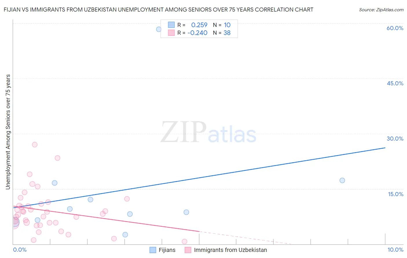 Fijian vs Immigrants from Uzbekistan Unemployment Among Seniors over 75 years