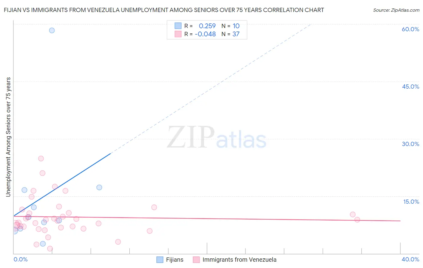 Fijian vs Immigrants from Venezuela Unemployment Among Seniors over 75 years