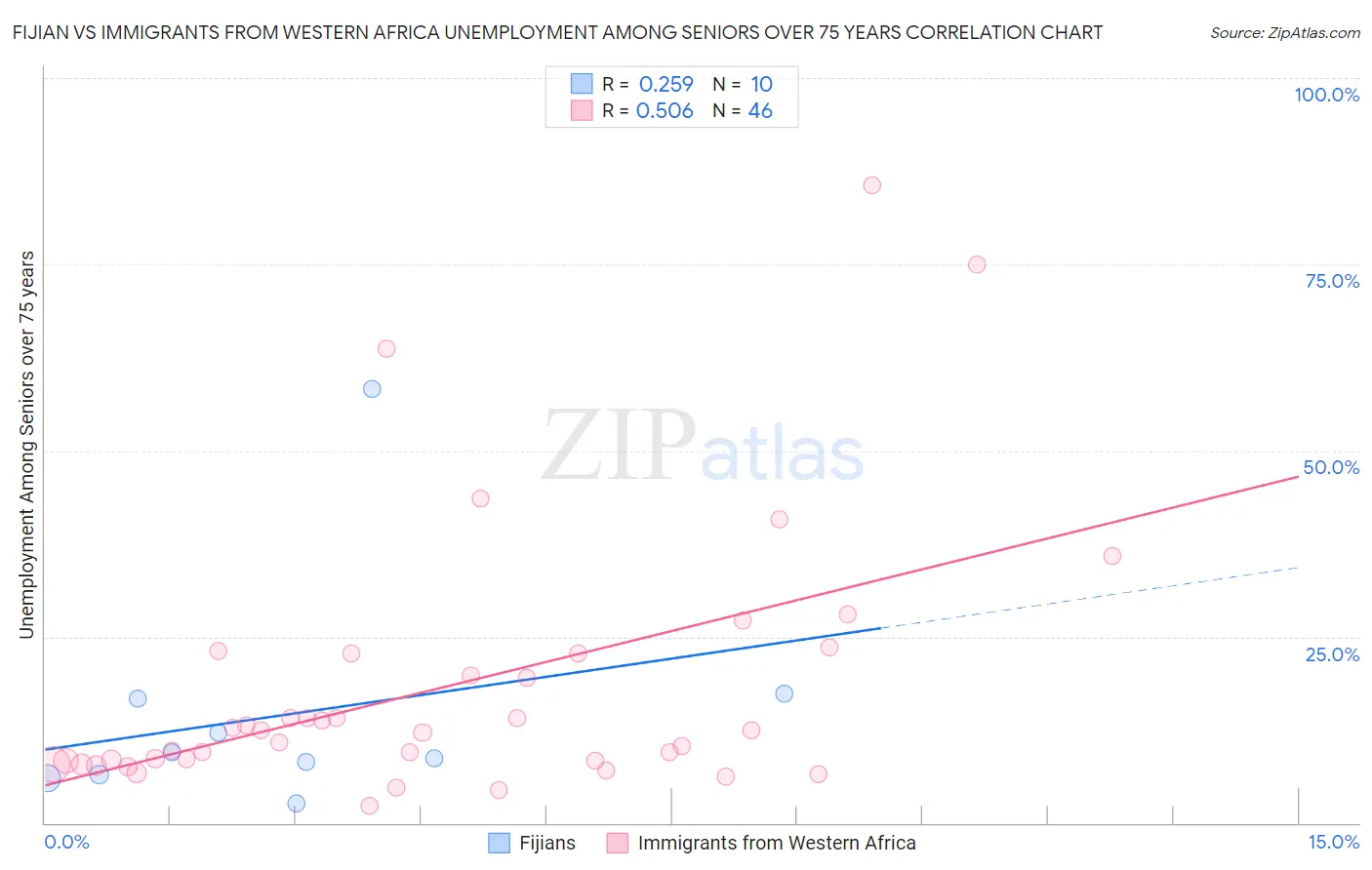 Fijian vs Immigrants from Western Africa Unemployment Among Seniors over 75 years