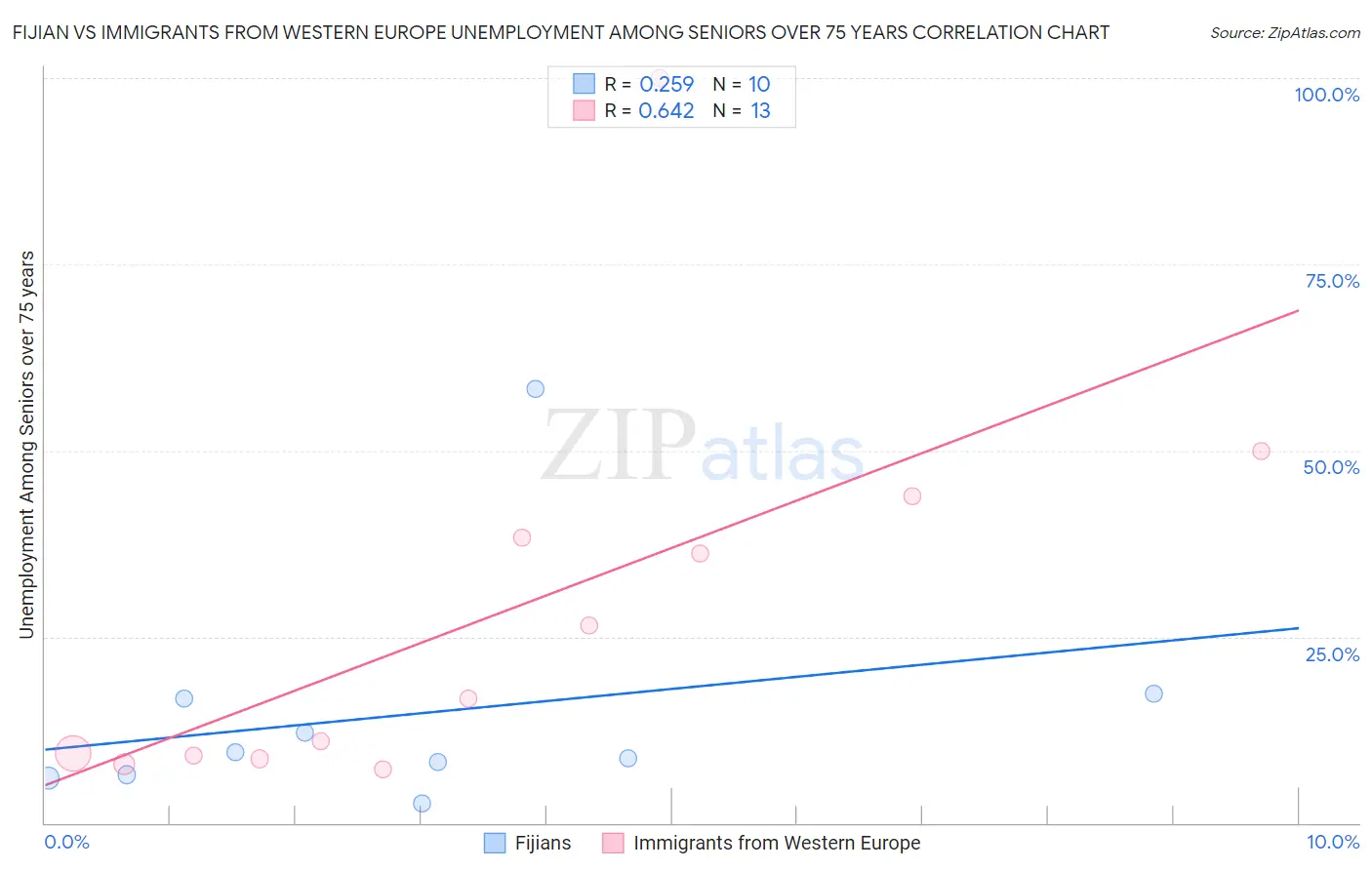 Fijian vs Immigrants from Western Europe Unemployment Among Seniors over 75 years