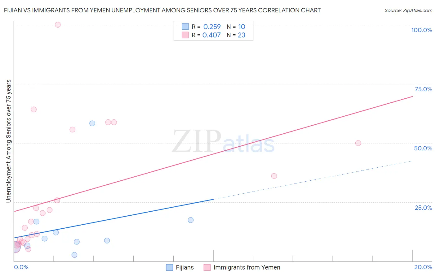 Fijian vs Immigrants from Yemen Unemployment Among Seniors over 75 years
