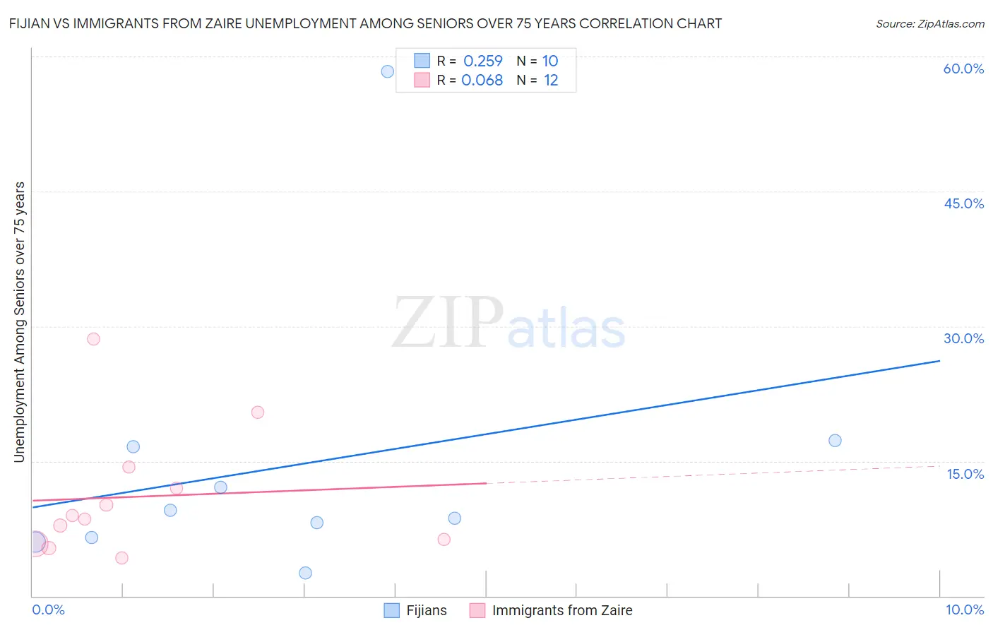 Fijian vs Immigrants from Zaire Unemployment Among Seniors over 75 years