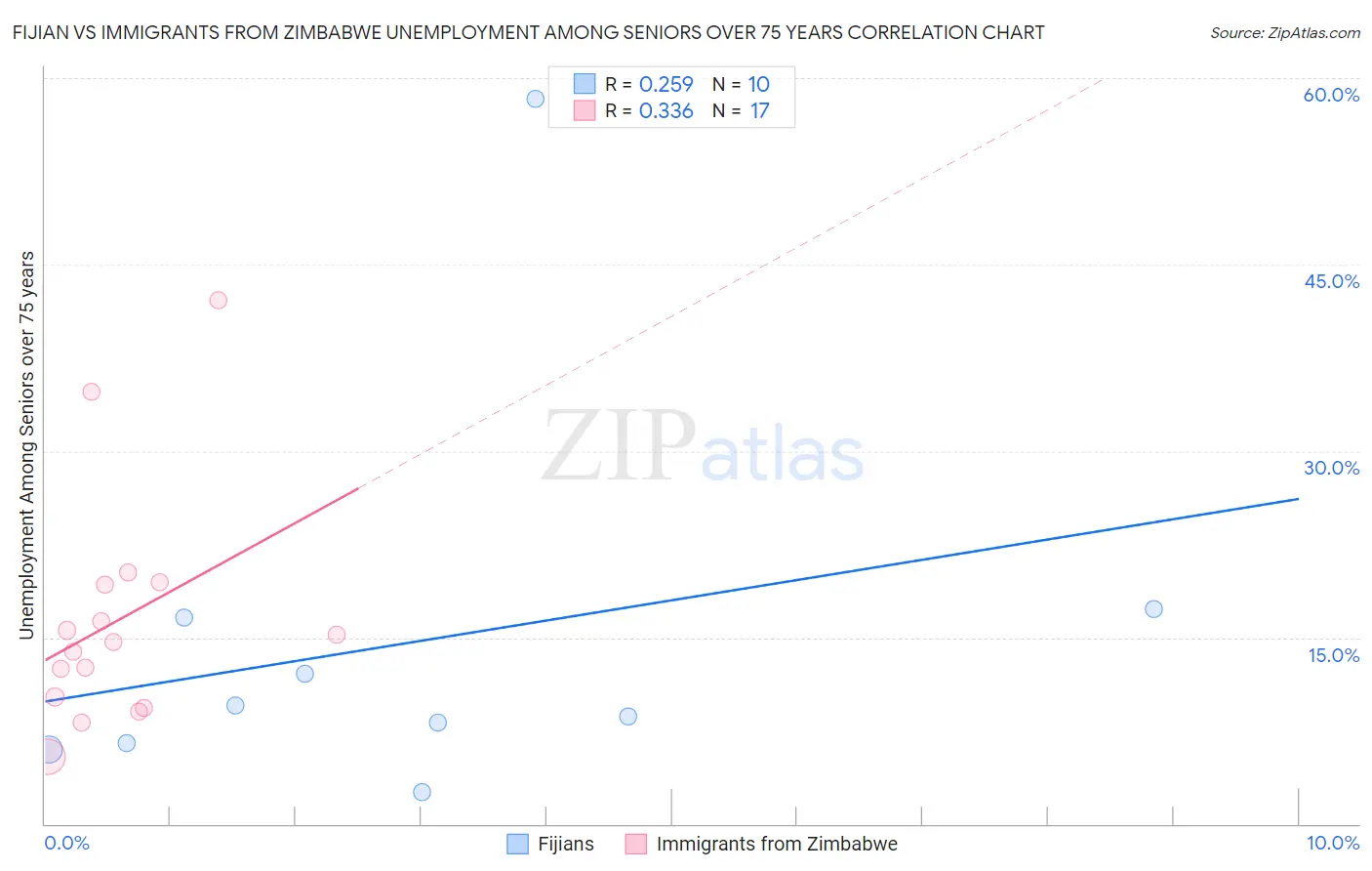 Fijian vs Immigrants from Zimbabwe Unemployment Among Seniors over 75 years