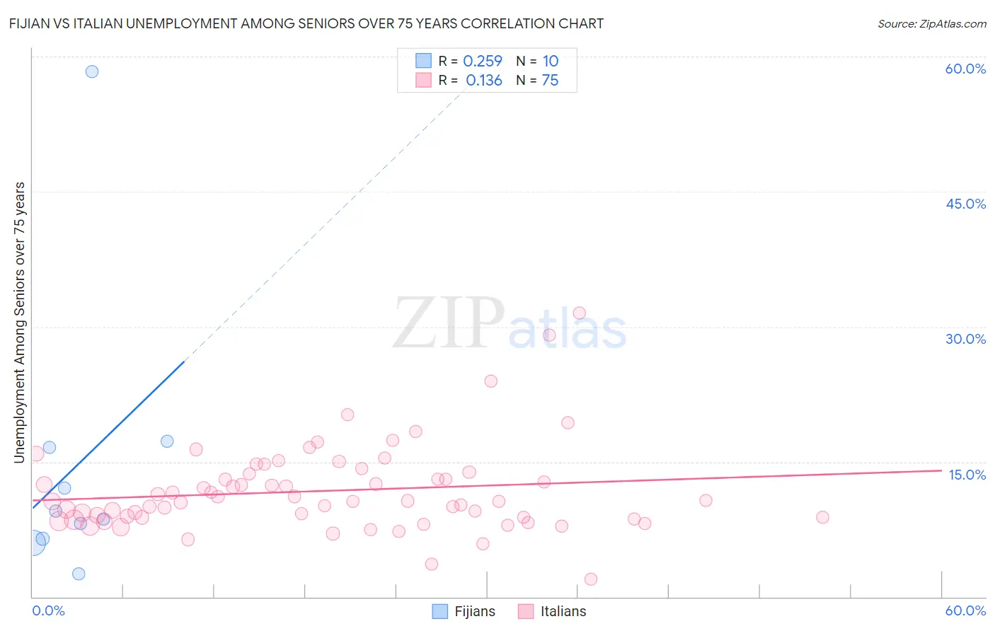 Fijian vs Italian Unemployment Among Seniors over 75 years