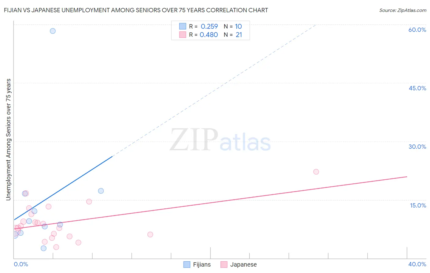 Fijian vs Japanese Unemployment Among Seniors over 75 years