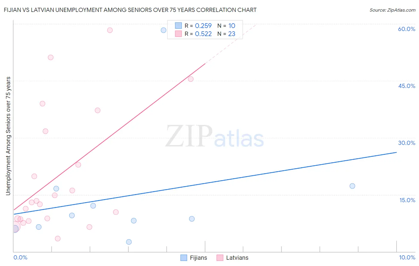 Fijian vs Latvian Unemployment Among Seniors over 75 years