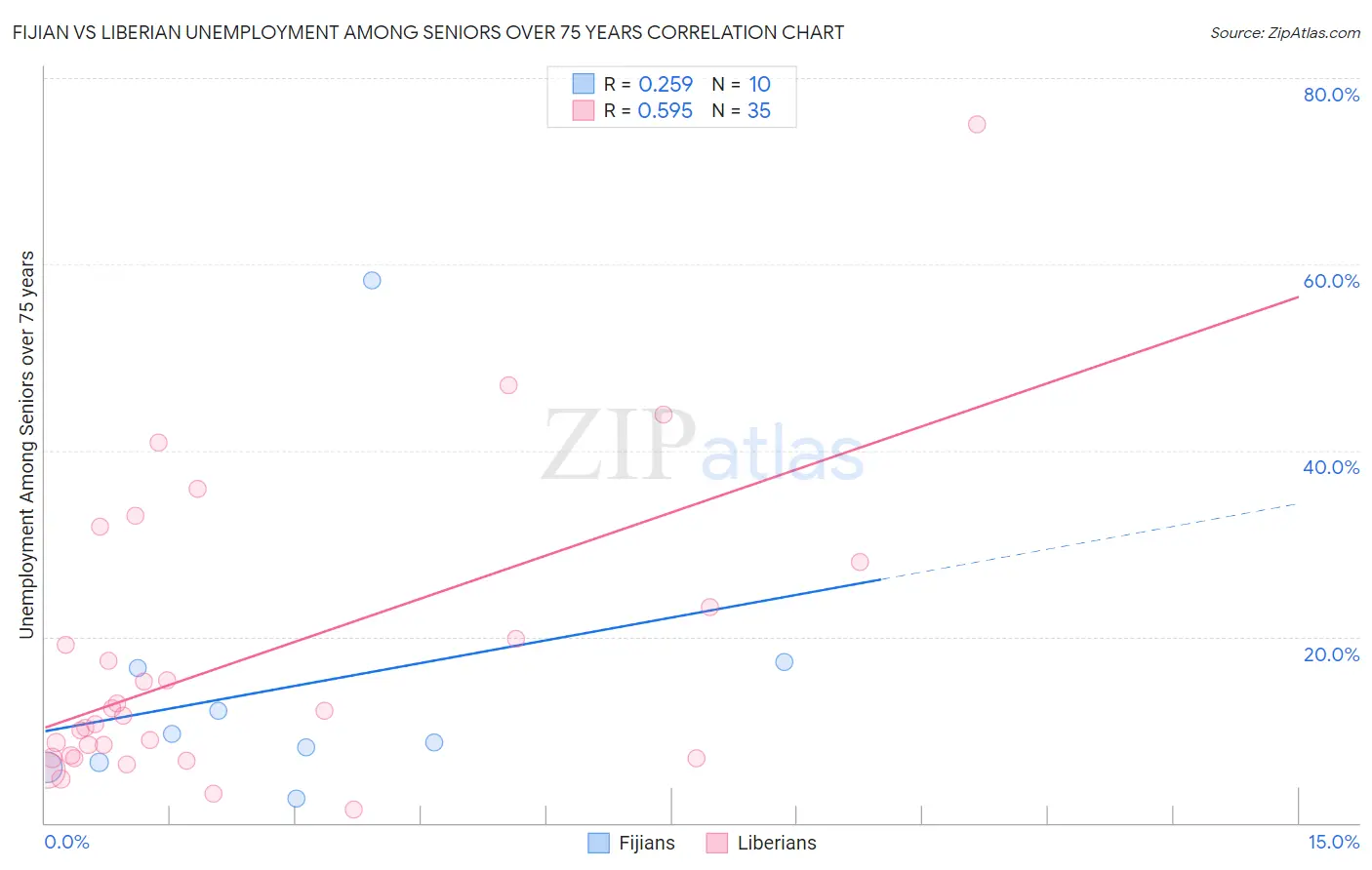 Fijian vs Liberian Unemployment Among Seniors over 75 years