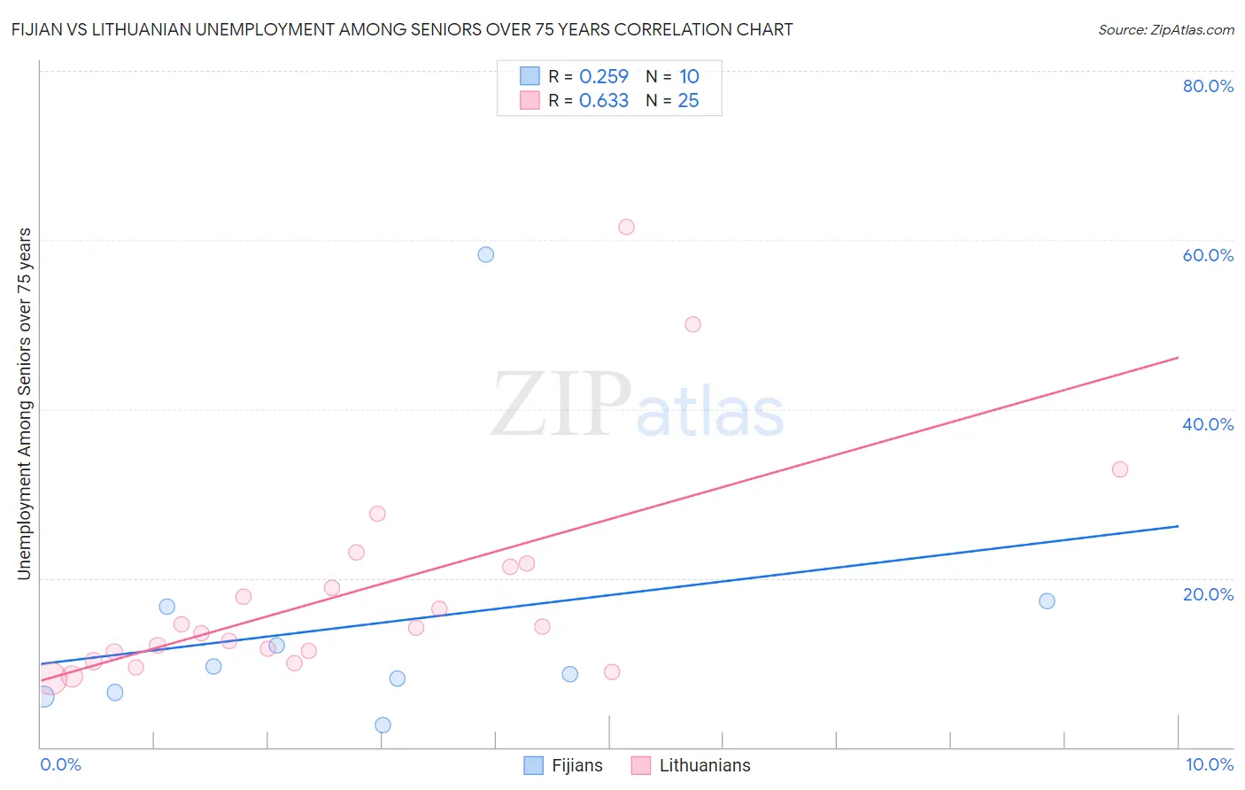 Fijian vs Lithuanian Unemployment Among Seniors over 75 years