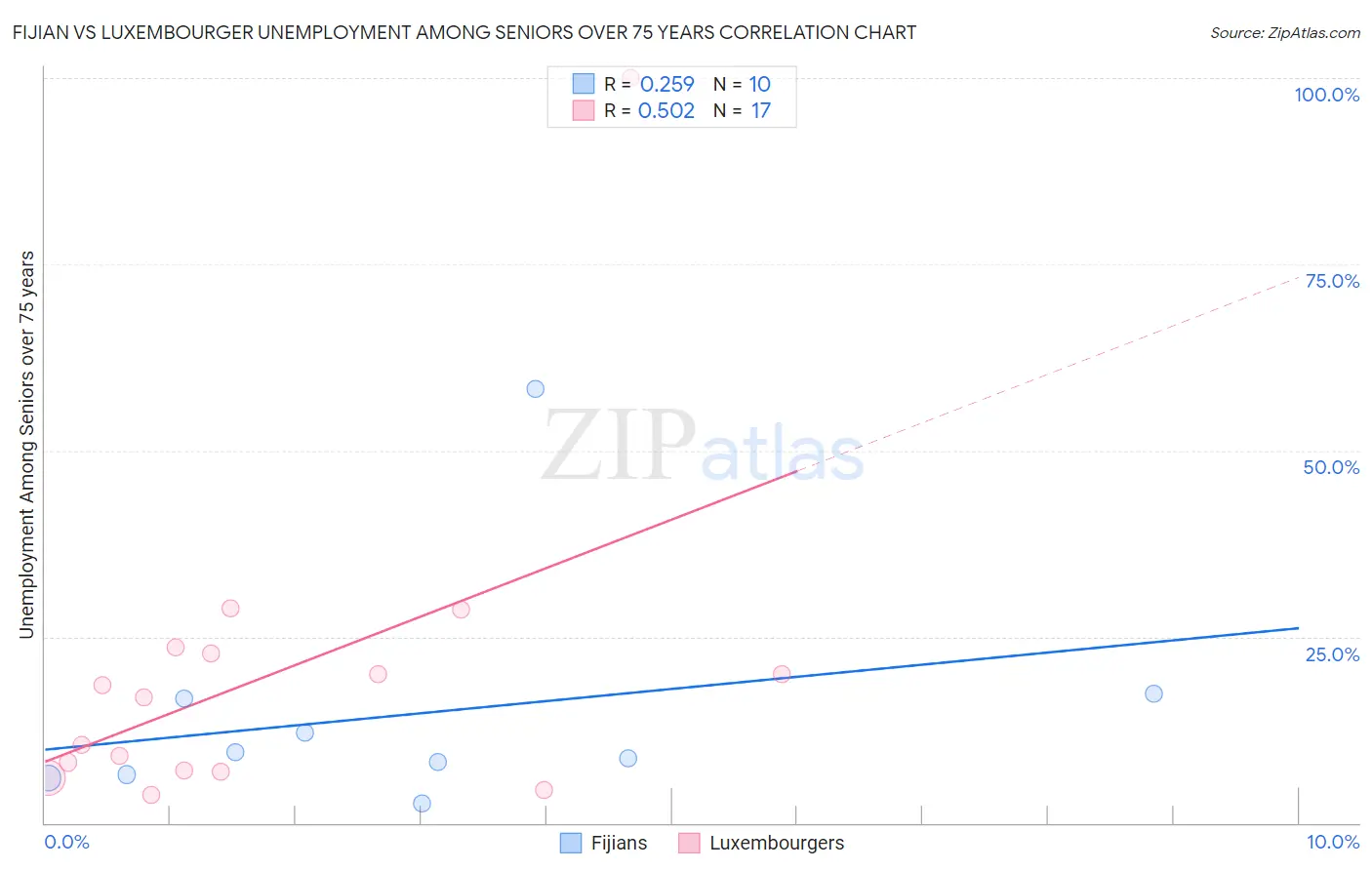 Fijian vs Luxembourger Unemployment Among Seniors over 75 years