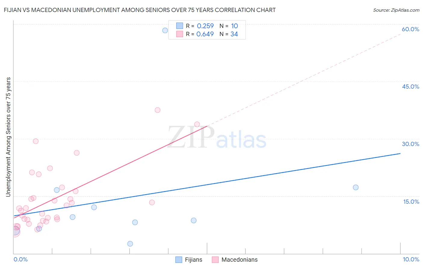 Fijian vs Macedonian Unemployment Among Seniors over 75 years