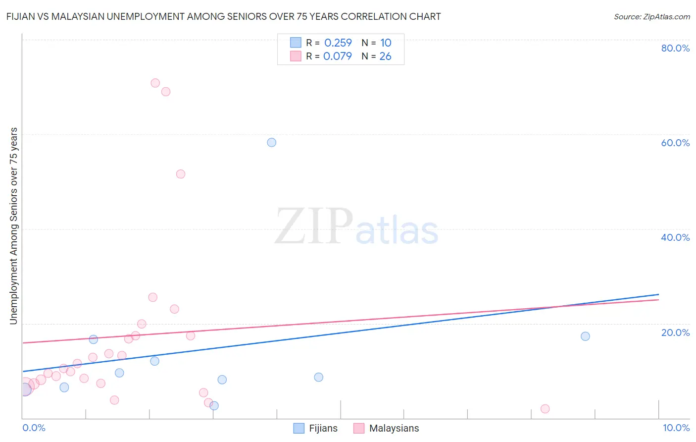 Fijian vs Malaysian Unemployment Among Seniors over 75 years