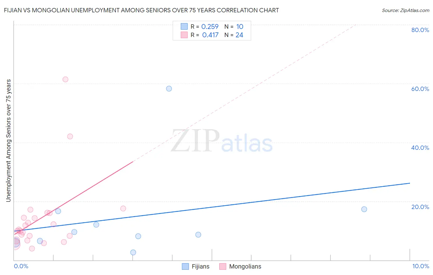 Fijian vs Mongolian Unemployment Among Seniors over 75 years