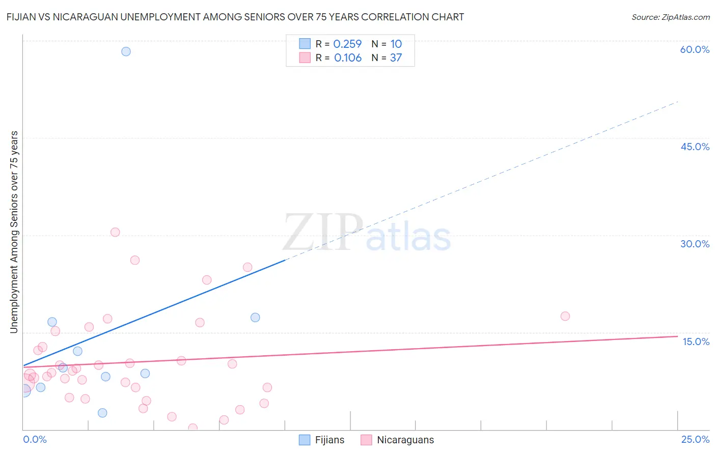 Fijian vs Nicaraguan Unemployment Among Seniors over 75 years