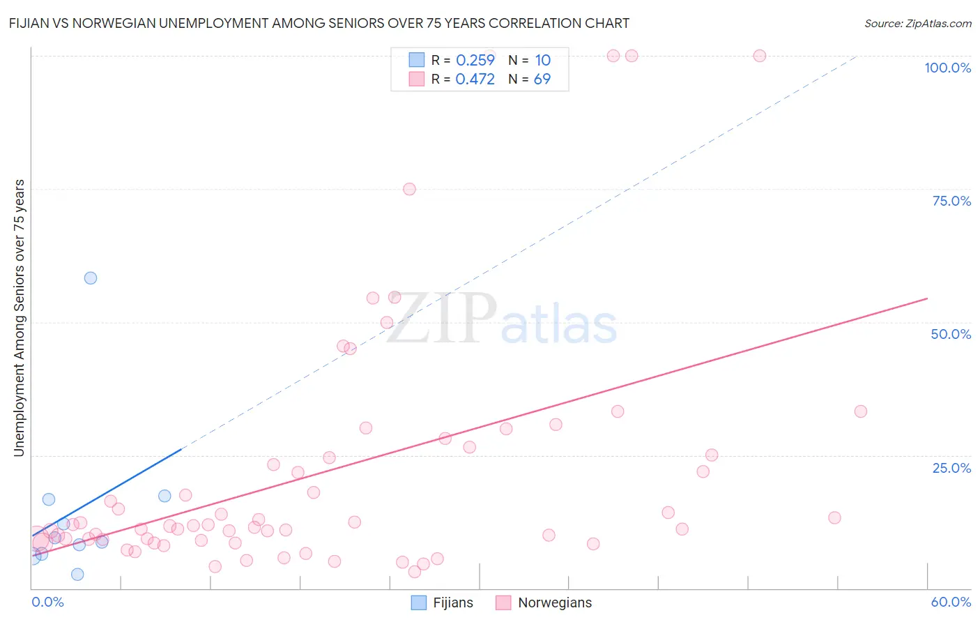 Fijian vs Norwegian Unemployment Among Seniors over 75 years