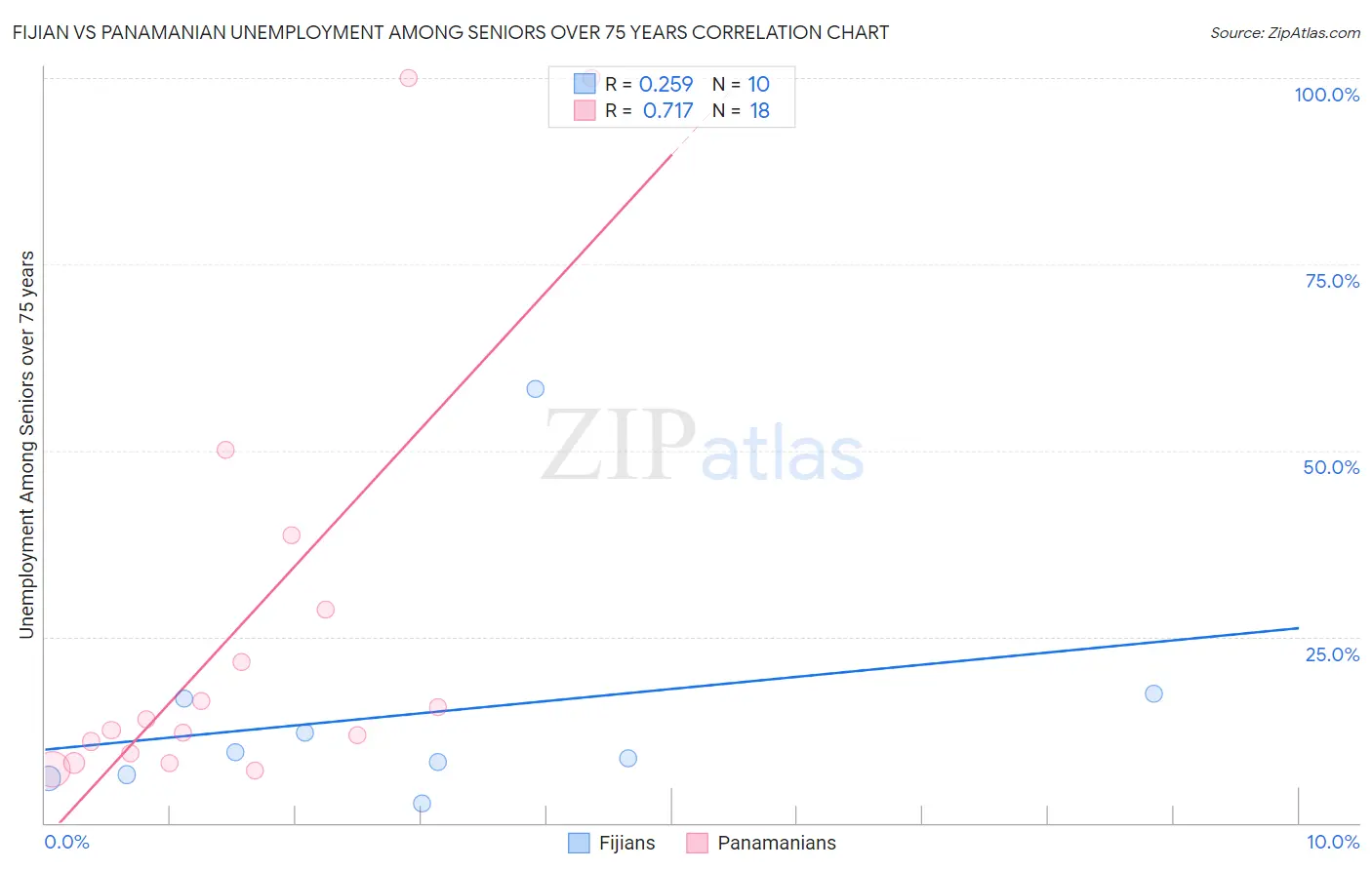 Fijian vs Panamanian Unemployment Among Seniors over 75 years