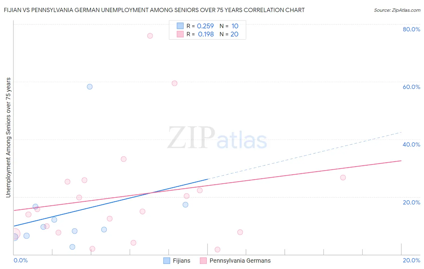 Fijian vs Pennsylvania German Unemployment Among Seniors over 75 years