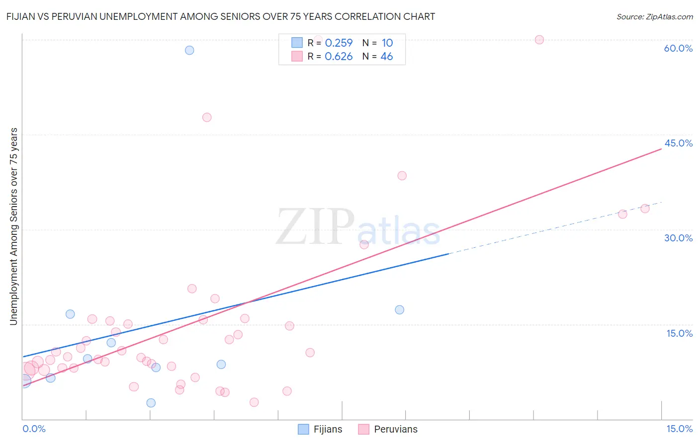 Fijian vs Peruvian Unemployment Among Seniors over 75 years