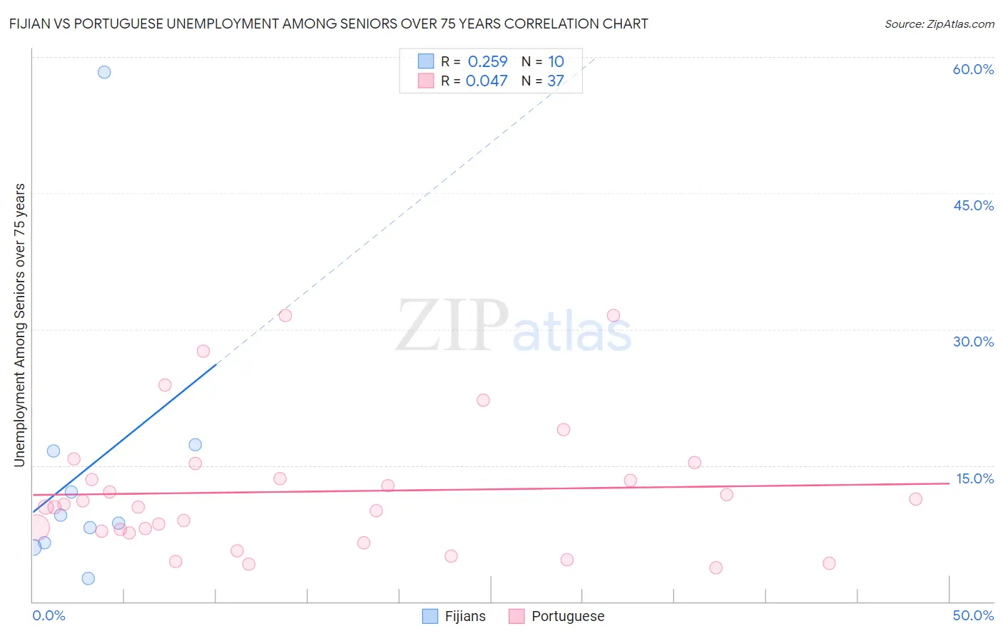 Fijian vs Portuguese Unemployment Among Seniors over 75 years
