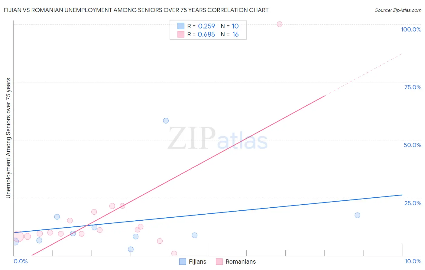 Fijian vs Romanian Unemployment Among Seniors over 75 years