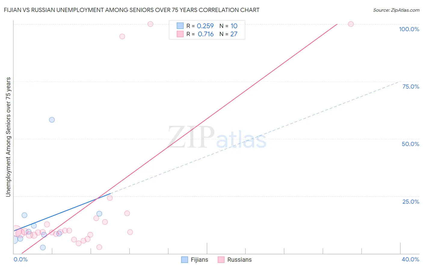 Fijian vs Russian Unemployment Among Seniors over 75 years