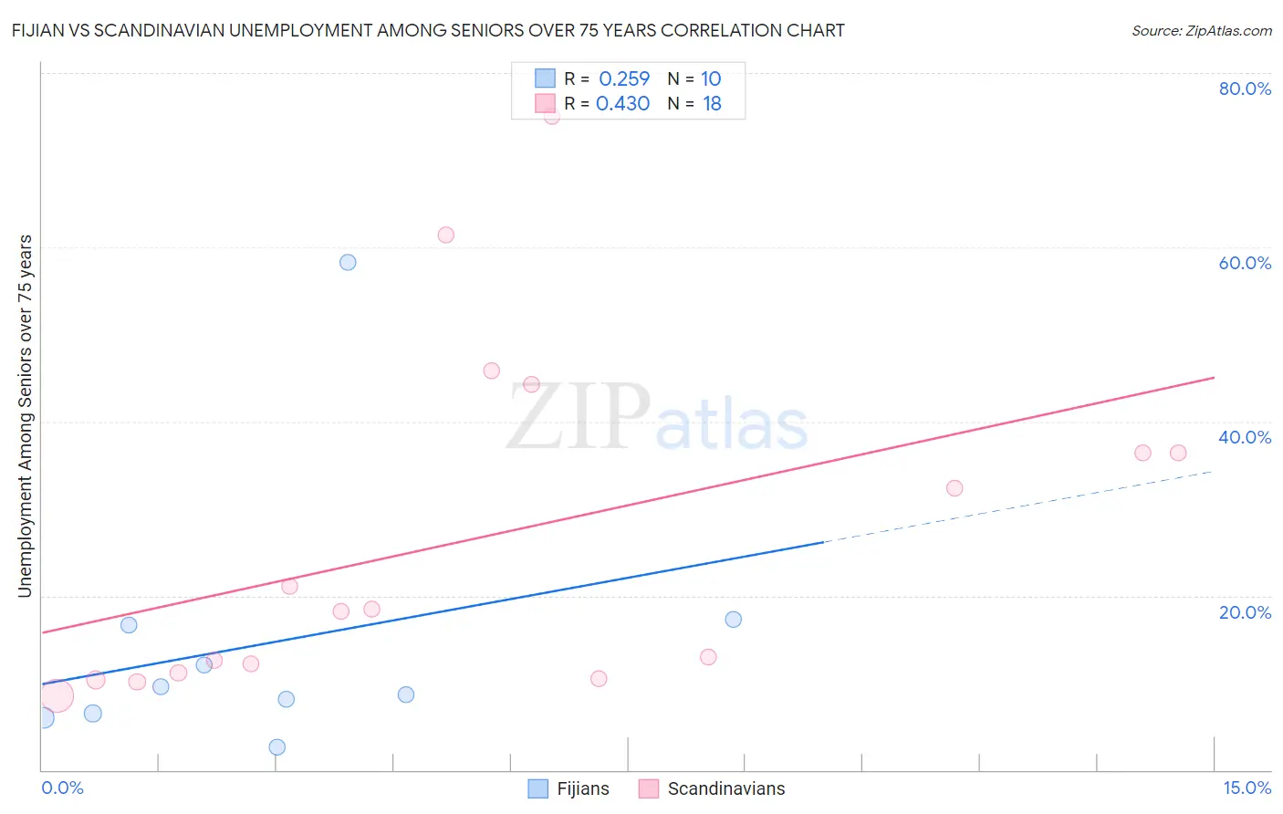 Fijian vs Scandinavian Unemployment Among Seniors over 75 years